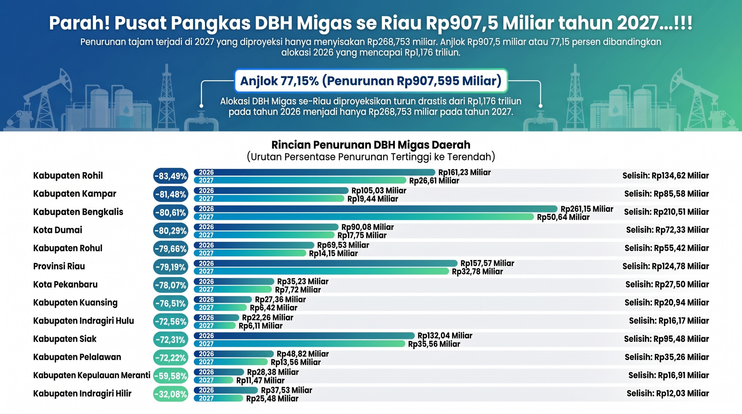 Pemerintah Pusat Pangkas DBH Migas se-Riau Rp907,5 Miliar tahun 2027, Ini Rinciannya
