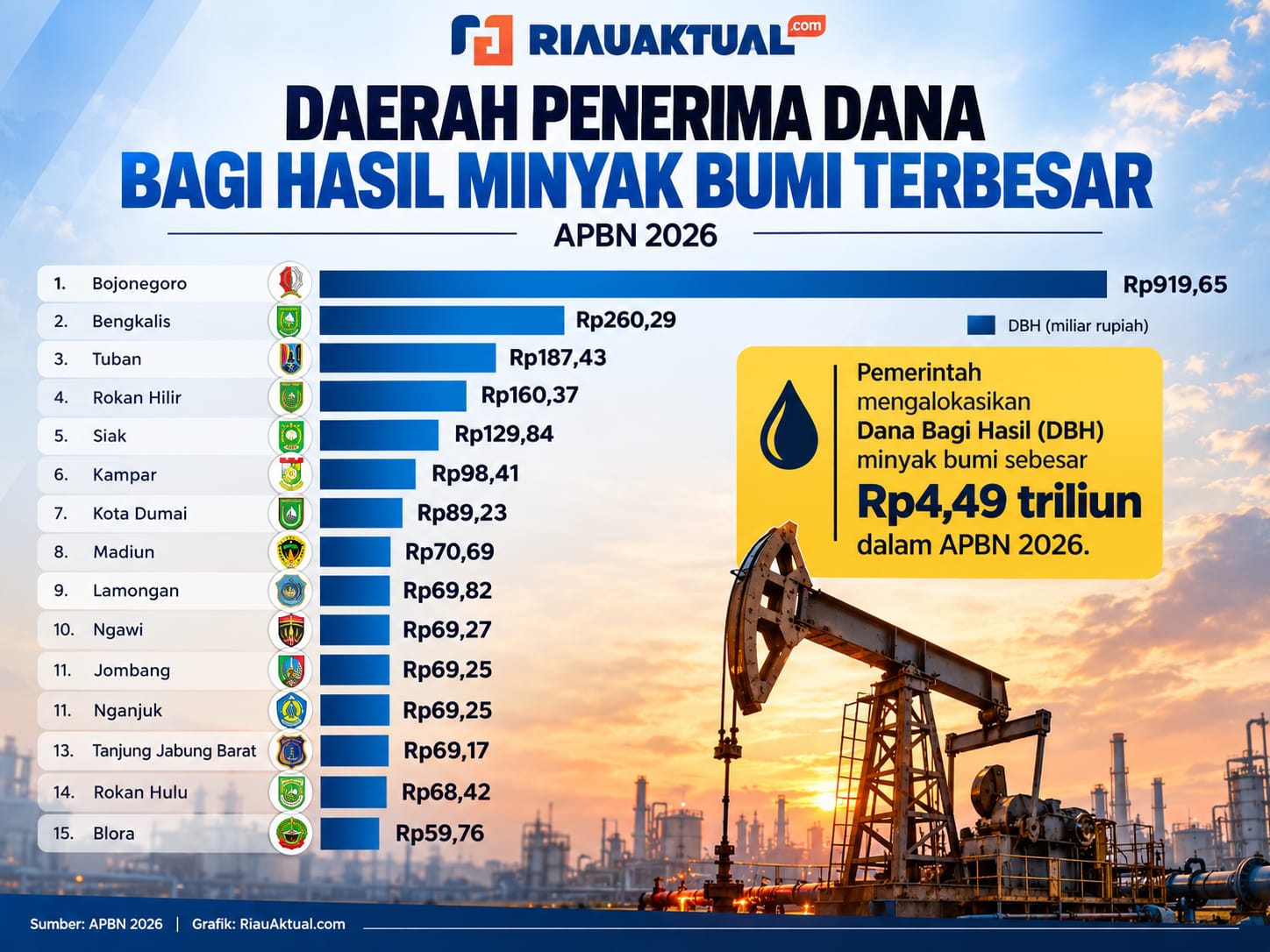 Bengkalis Peringkat Kedua Penerima DBH Minyak Bumi Terbesar dalam APBN 2026