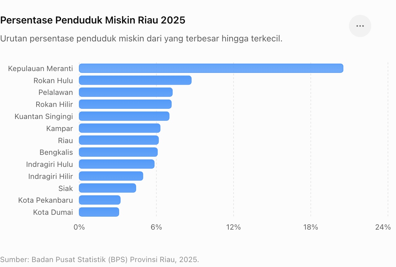 Kepulauan Meranti Catat Persentase Penduduk Miskin Tertinggi di Riau