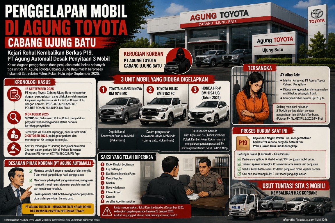 Kejari Rohul Kembalikan Berkas P19, PT Agung Automall Desak Penyitaan 3 Mobil