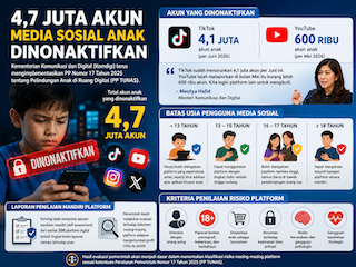 Komdigi: 4,7 Juta Akun Medsos Anak Sudah Dinonaktifkan, TikTok Terbanyak